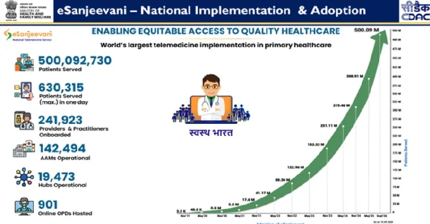 E-Sanjeevani Crosses 50 Crore Teleconsultations, Women Account for Over 57% of Utilisation