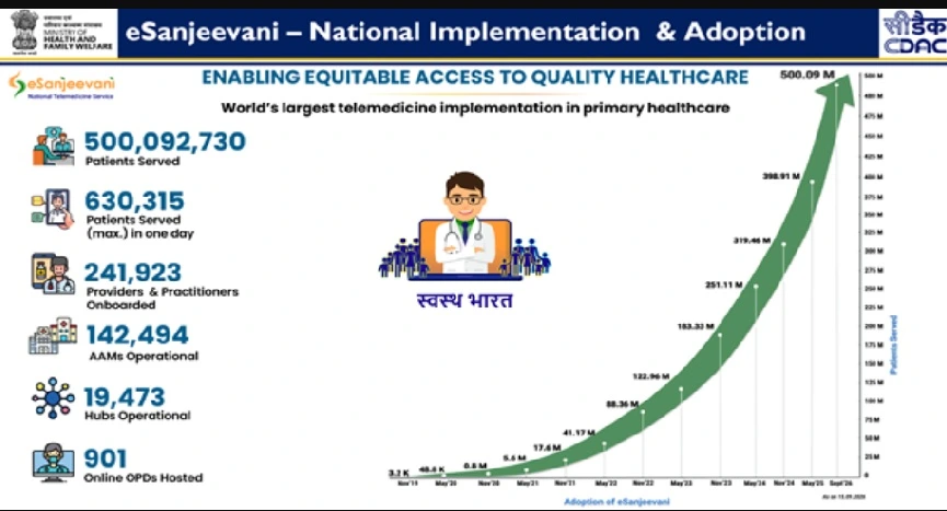 E-Sanjeevani Crosses 50 Crore Teleconsultations, Expands into Specialist Care E-Sanjeevani Crosses 50 Crore Teleconsultations, Expands into Specialist Care E-Sanjeevani Crosses 50 Crore Teleconsultations, Women Account for Over 57% of Utilisation